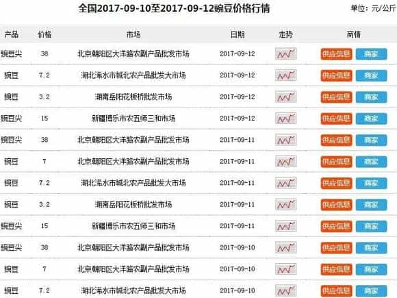 豌豆多少钱一斤?和荷兰豆有什么区别?不能和什么一起吃?