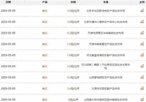 2019年种一亩南瓜大约有多少利润？附最新价格！